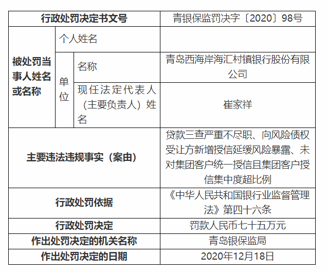 西海岸海匯村鎮(zhèn)銀行貸款太馬虎 三查不嚴(yán)被罰75萬！