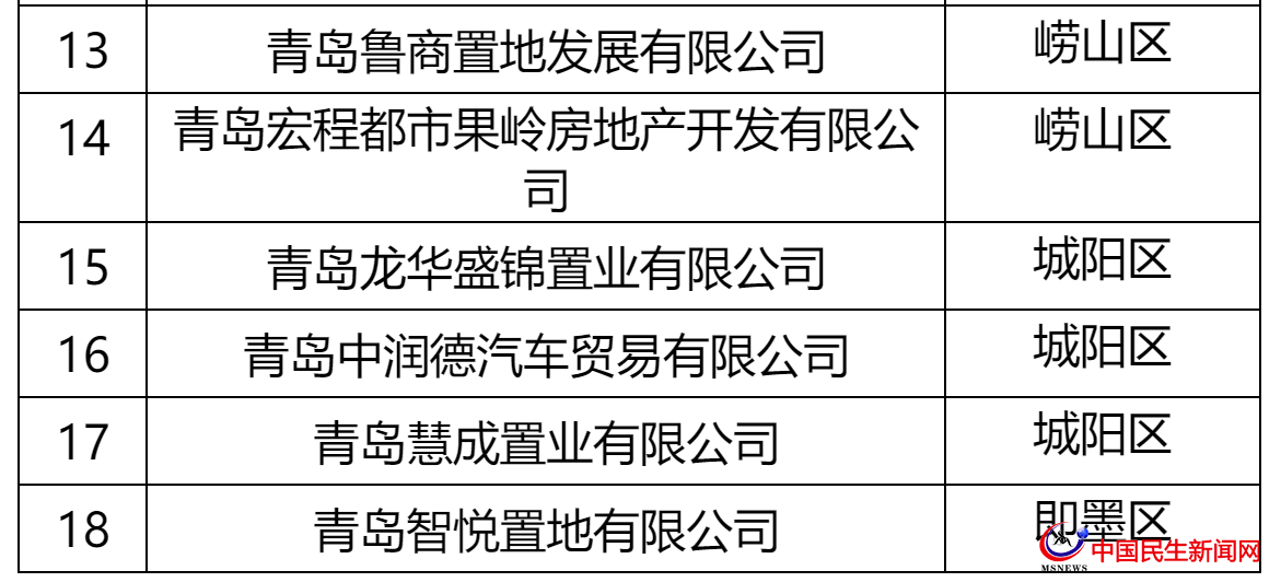 青島這27家房企被全市通報！涉及中南、城投、世茂、融創(chuàng)、魯商等
