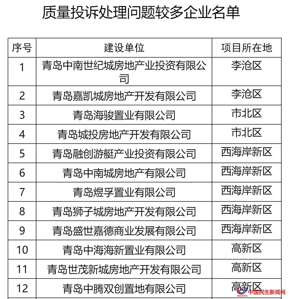 青島這27家房企被全市通報！涉及中南、城投、世茂、融創(chuàng)、魯商等