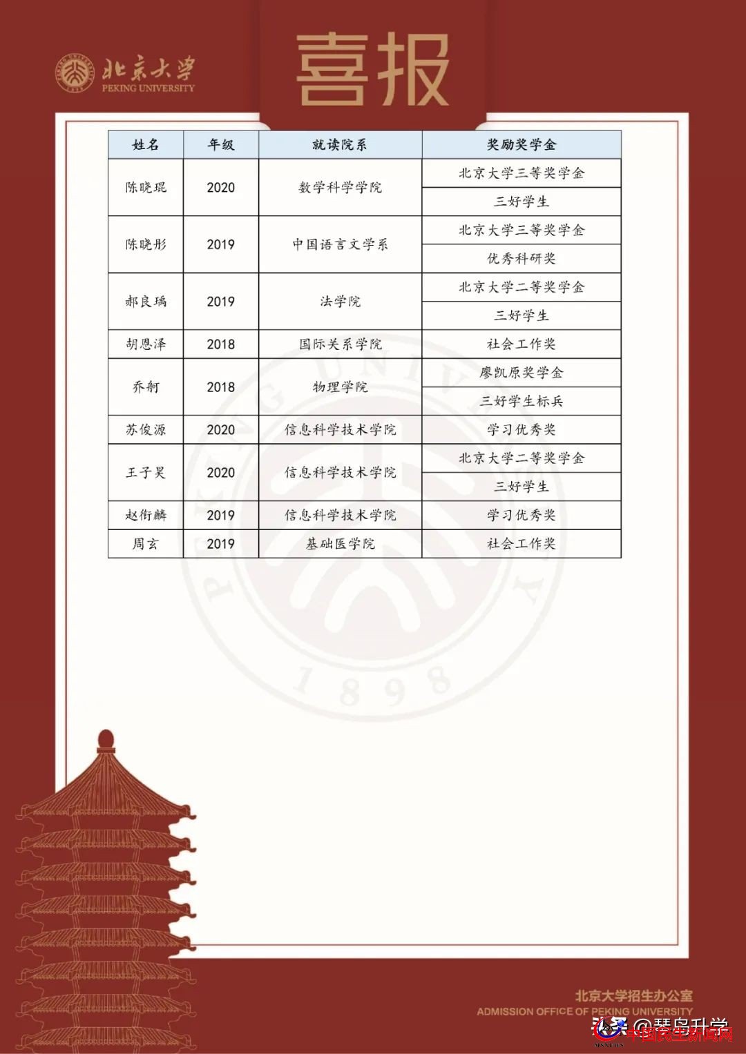 北京大學(xué)青島二中發(fā)來賀信，9名二中學(xué)子榜上有名