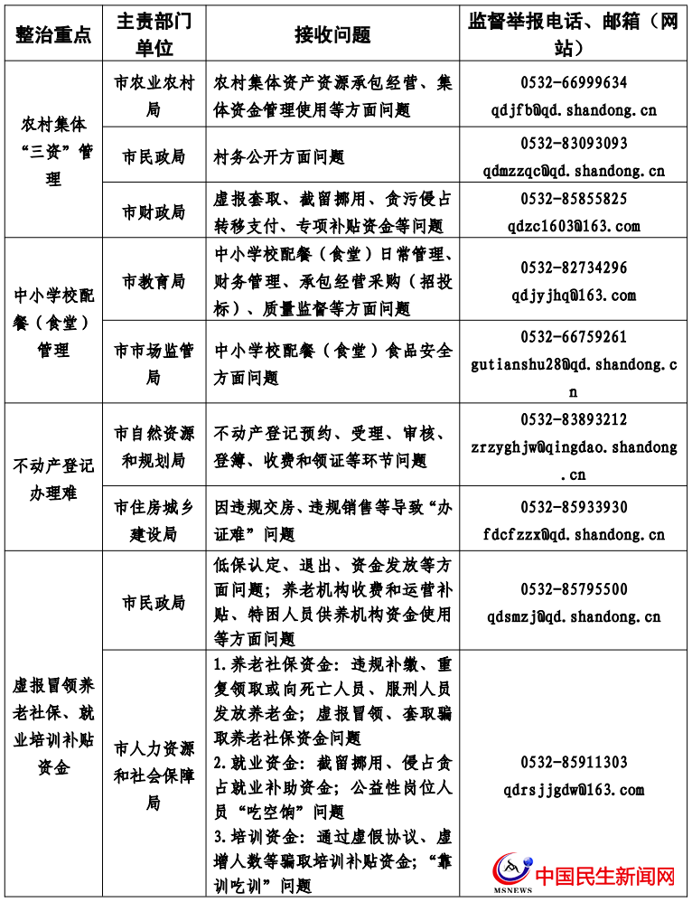 青島公布整治群眾身邊腐敗和不正之風(fēng)監(jiān)督舉報(bào)和反映問題方式
