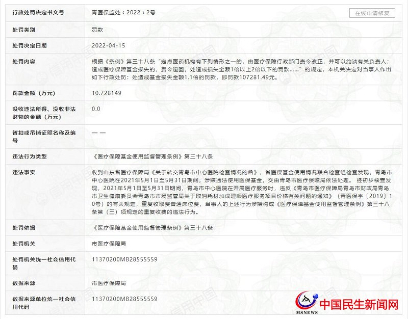 青島市中心醫(yī)院因涉嫌違法套取醫(yī)?；?、重復(fù)收費(fèi)被罰10萬余元