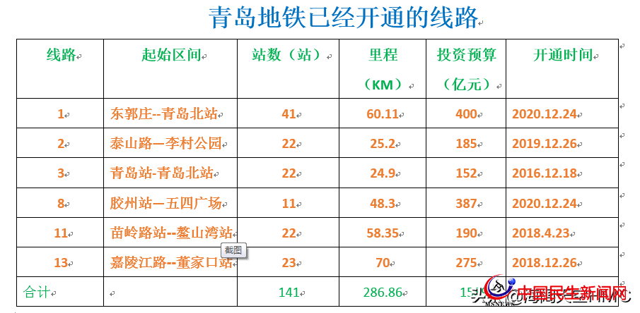 青島地鐵：投資3000億，利息和運營補貼或?qū)⒊蔀槭胸斦某林刎摀? class=