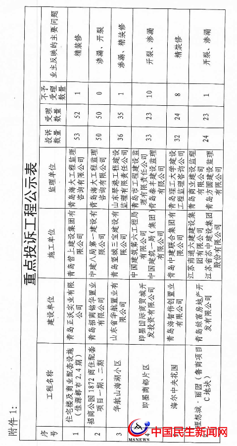 ?官方公布!即墨這些樓盤遭業(yè)主投訴